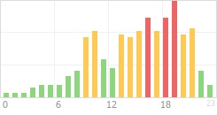 Online Time Chart