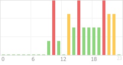 Online Time Chart