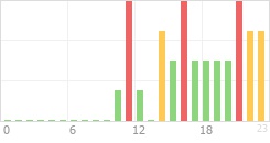 Online Time Chart