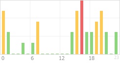 Online Time Chart