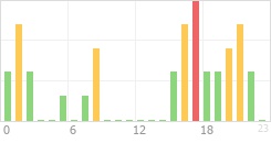 Online Time Chart