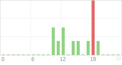 Online Time Chart