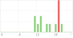 Online Time Chart