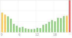 Online Time Chart