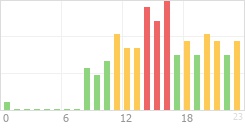 Online Time Chart