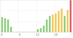 Online Time Chart