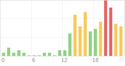 Online Time Chart