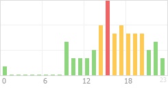 Online Time Chart