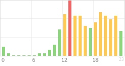 Online Time Chart