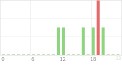 Online Time Chart