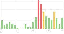 Online Time Chart