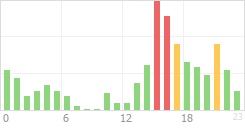 Online Time Chart