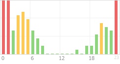 Online Time Chart