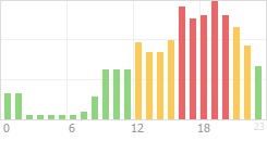 Online Time Chart