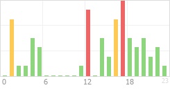 Online Time Chart