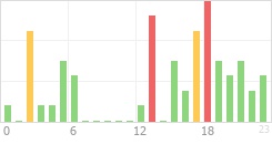 Online Time Chart