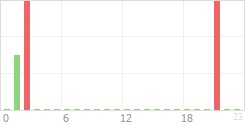 Online Time Chart