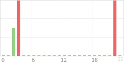 Online Time Chart