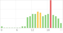 Online Time Chart