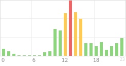 Online Time Chart