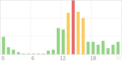 Online Time Chart