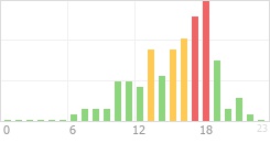 Online Time Chart