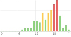 Online Time Chart