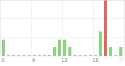 Online Time Chart