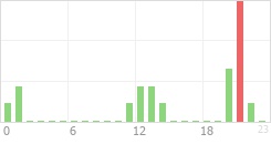 Online Time Chart