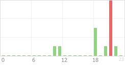 Online Time Chart