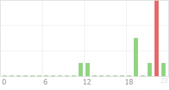 Online Time Chart