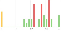 Online Time Chart