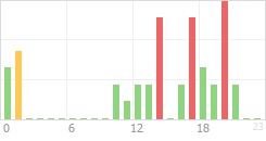 Online Time Chart