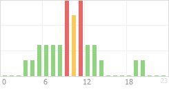 Online Time Chart