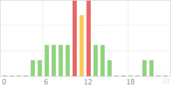 Online Time Chart