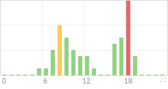 Online Time Chart