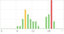 Online Time Chart