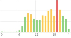 Online Time Chart