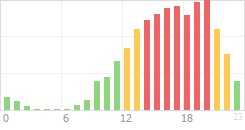 Online Time Chart