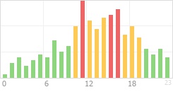 Online Time Chart