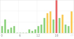 Online Time Chart