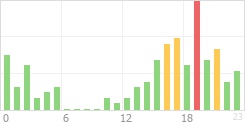 Online Time Chart