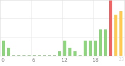 Online Time Chart