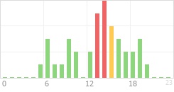 Online Time Chart