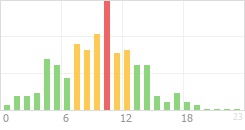 Online Time Chart