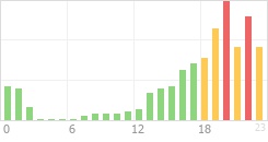 Online Time Chart