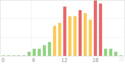 Online Time Chart