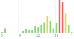 Online Time Chart