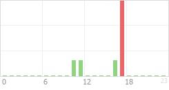 Online Time Chart