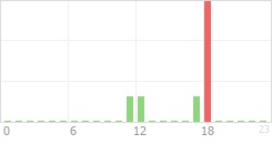 Online Time Chart